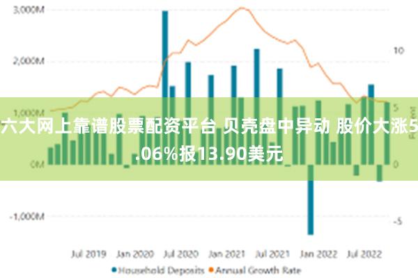 六大网上靠谱股票配资平台 贝壳盘中异动 股价大涨5.06%报13.90美元