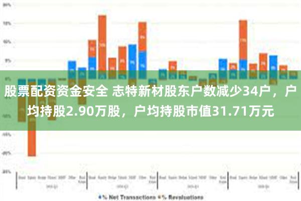 股票配资资金安全 志特新材股东户数减少34户，户均持股2.90万股，户均持股市值31.71万元